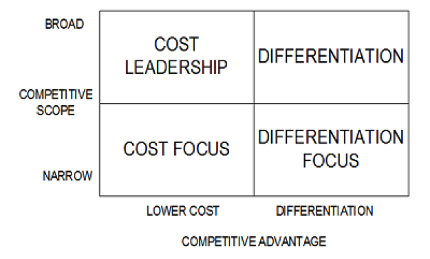 Competitive advantage